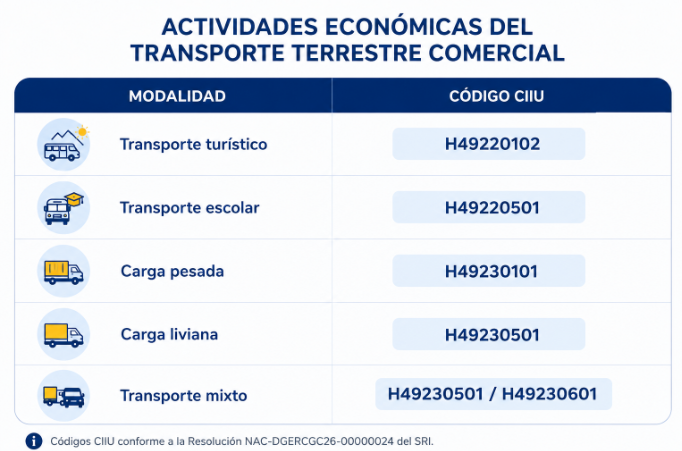 Actividades económicas de transporte terrestre
